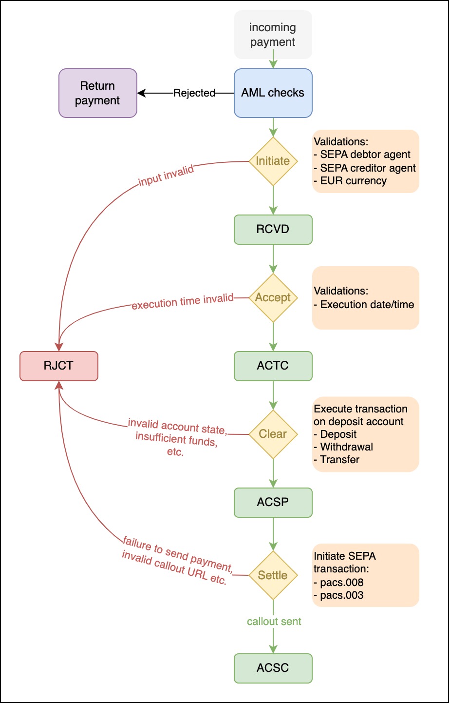 Incoming payment order flow where AML checks happen before payment order creation diagram